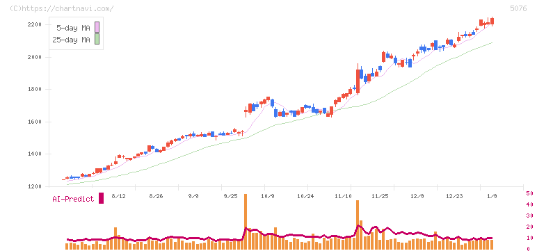 インフロニア・ホールディングス(5076)の日足チャート