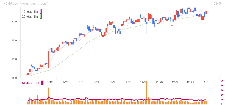 ＴＯＹＯ　ＴＩＲＥ(5105)の日足チャート