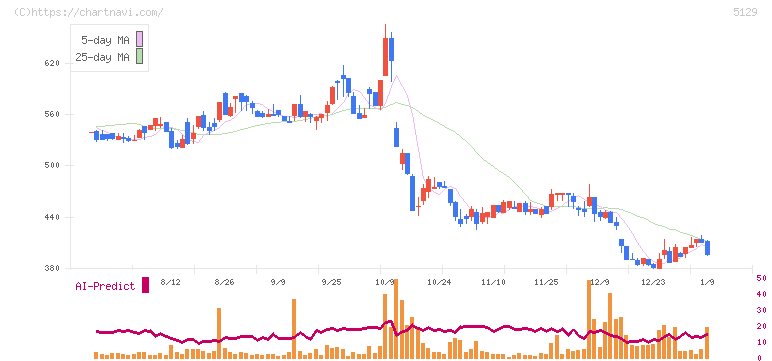 ＦＩＸＥＲ(5129)の日足チャート