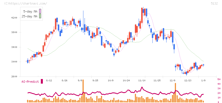 ｐｌｕｓｚｅｒｏ(5132)の日足チャート