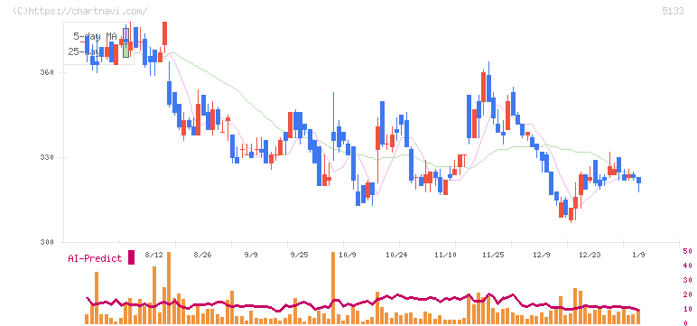 テリロジーホールディングス(5133)の日足チャート