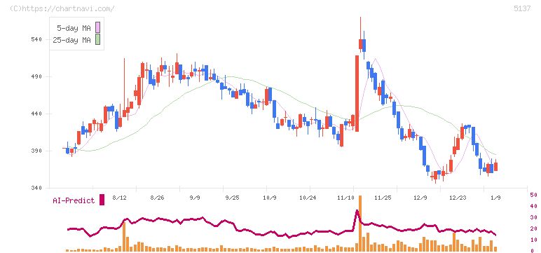スマートドライブ(5137)の日足チャート