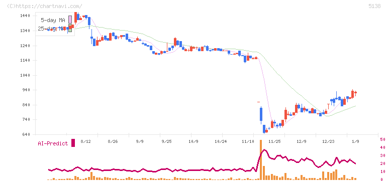 Ｒｅｂａｓｅ(5138)の日足チャート