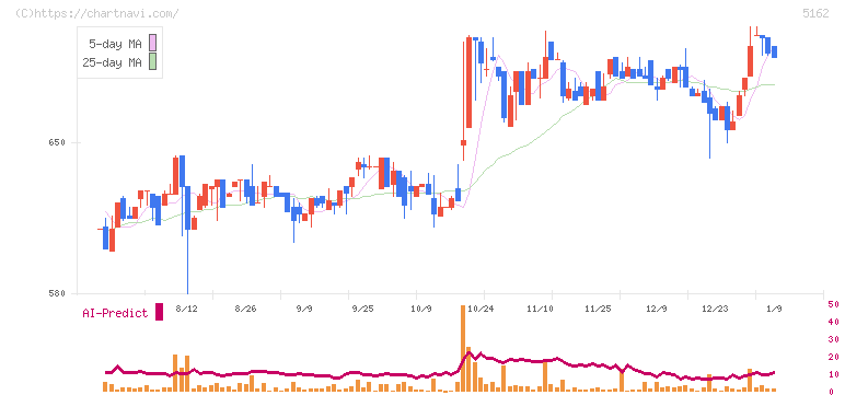 朝日ラバー(5162)の日足チャート