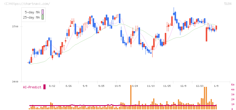 ニチリン(5184)の日足チャート