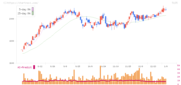 バンドー化学(5195)の日足チャート