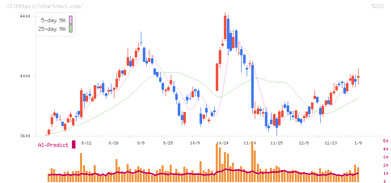 太平洋セメント(5233)の日足チャート