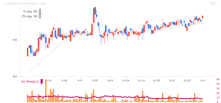 ノザワ(5237)の日足チャート