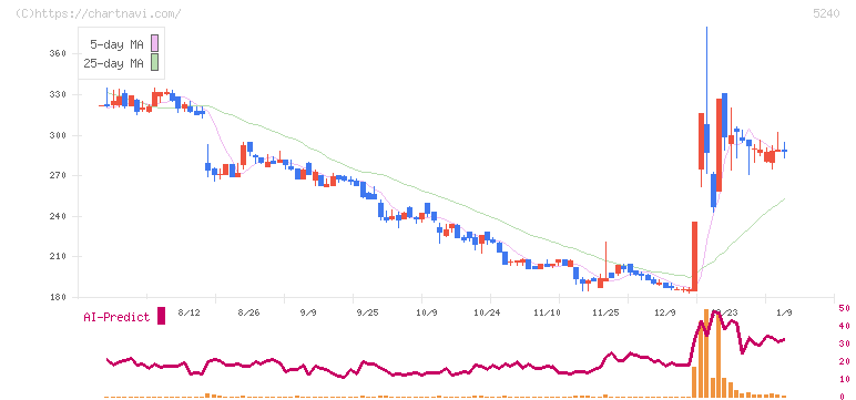 ｍｏｎｏＡＩ　ｔｅｃｈｎｏｌｏｇｙ(5240)の日足チャート
