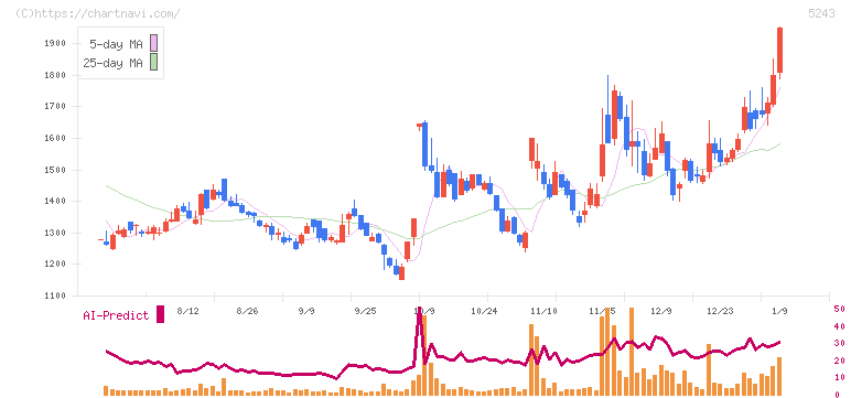 ｎｏｔｅ(5243)の日足チャート