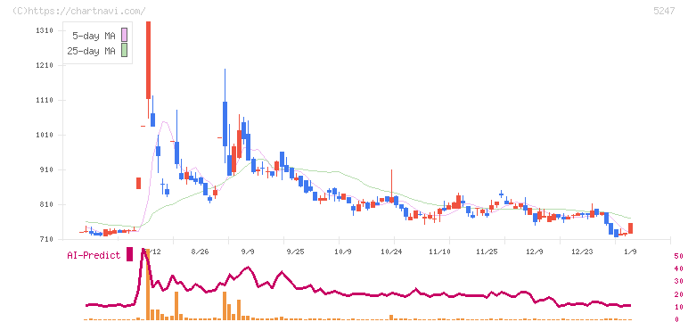 ＢＴＭ(5247)の日足チャート