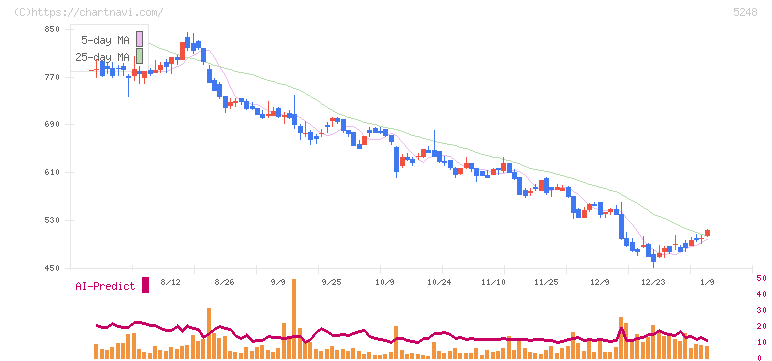 テクノロジーズ(5248)の日足チャート