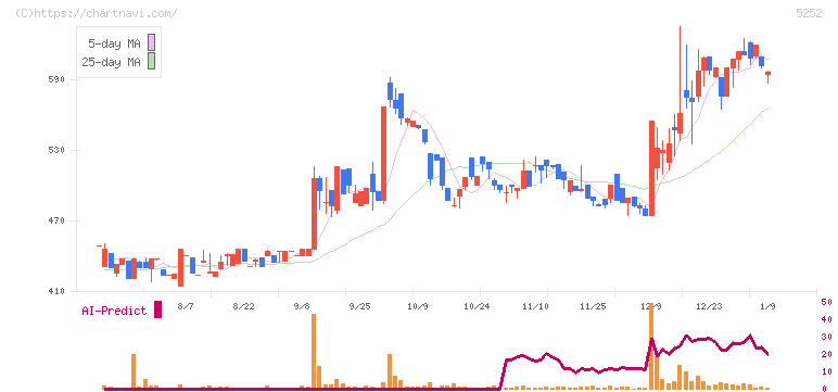日本ナレッジ(5252)の日足チャート
