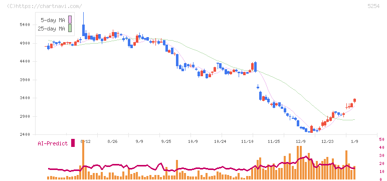 Ａｒｅｎｔ(5254)の日足チャート