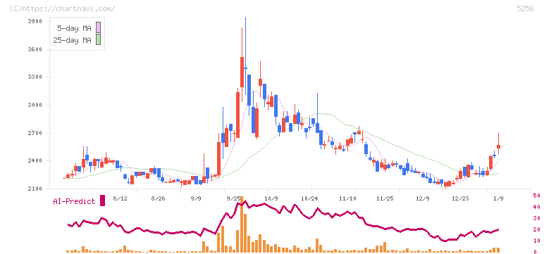 Ｆｕｓｉｃ(5256)の日足チャート