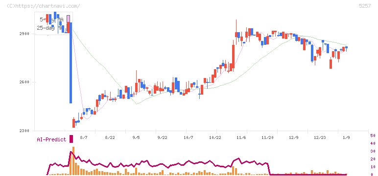 ノバシステム(5257)の日足チャート