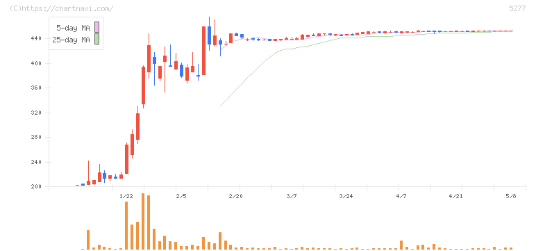 スパンクリートコーポレーション(5277)の日足チャート
