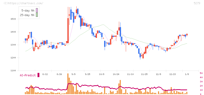 日本興業(5279)の日足チャート