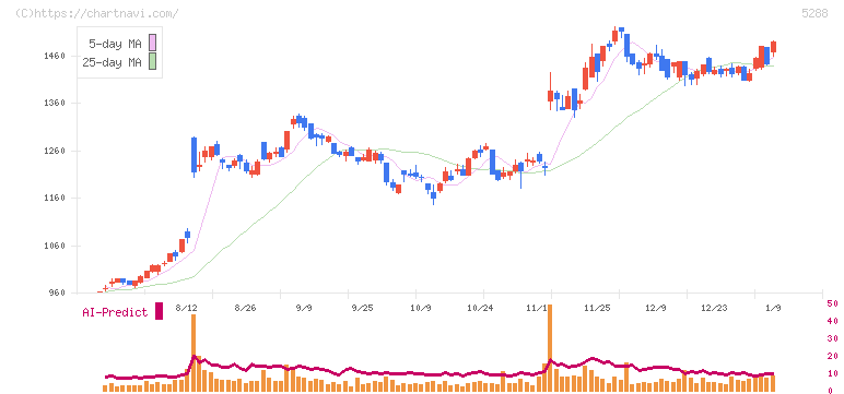 アジアパイルホールディングス(5288)の日足チャート