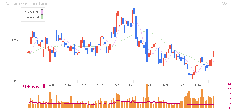 東海カーボン(5301)の日足チャート