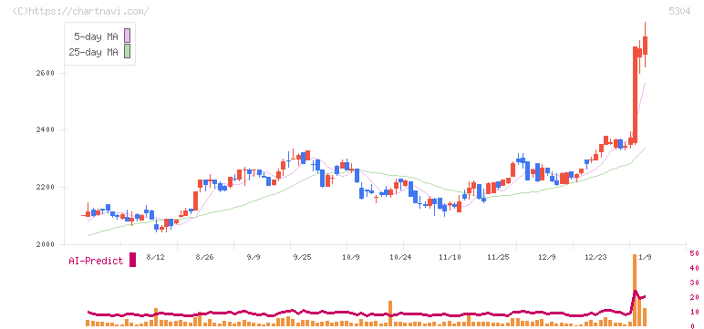 ＳＥＣカーボン(5304)の日足チャート