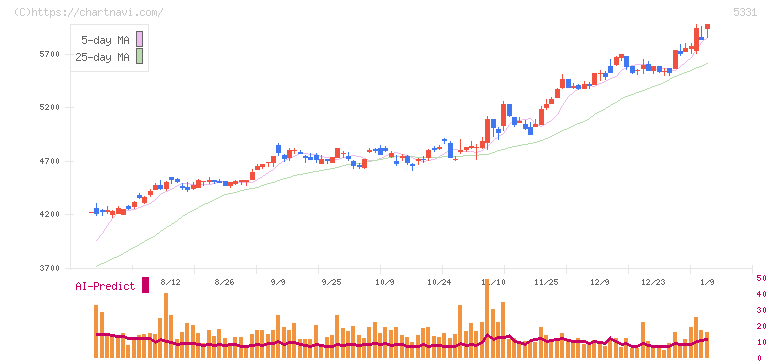 ノリタケ(5331)の日足チャート