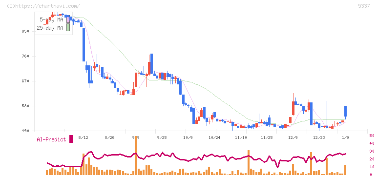 ダントーホールディングス(5337)の日足チャート