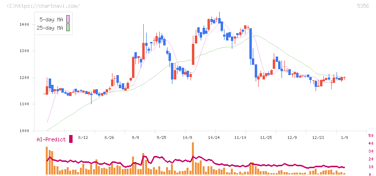 美濃窯業(5356)の日足チャート
