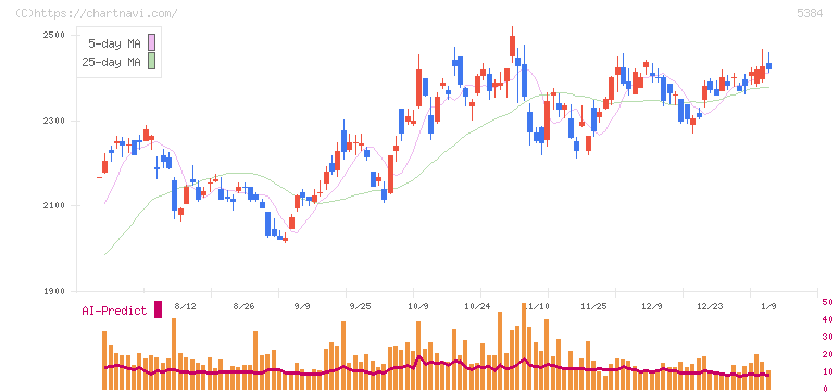 フジミインコーポレーテッド(5384)の日足チャート