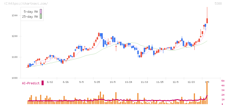 クニミネ工業(5388)の日足チャート