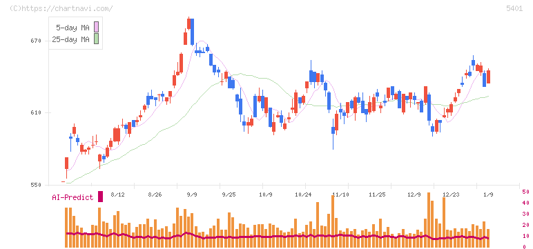 日本製鉄(5401)の日足チャート