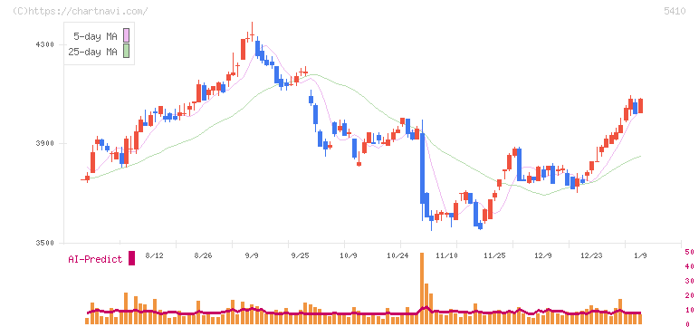 合同製鐵(5410)の日足チャート