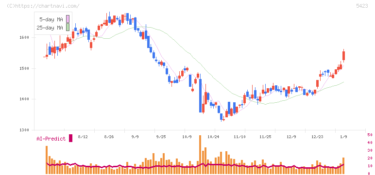 東京製鐵(5423)の日足チャート