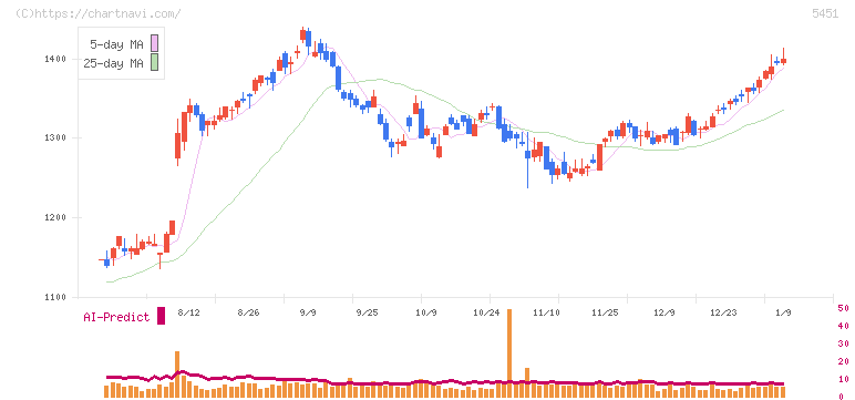 淀川製鋼所(5451)の日足チャート