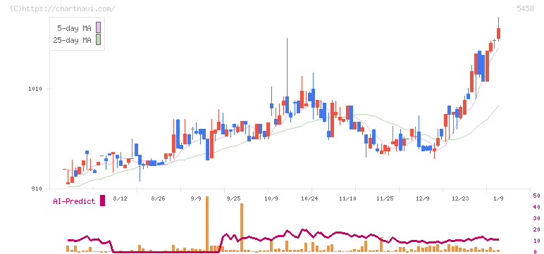 高砂鐵工(5458)の日足チャート
