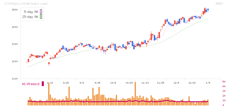 丸一鋼管(5463)の日足チャート
