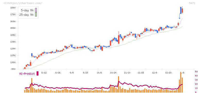 大同特殊鋼(5471)の日足チャート