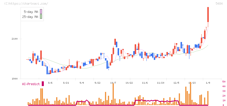 東北特殊鋼(5484)の日足チャート
