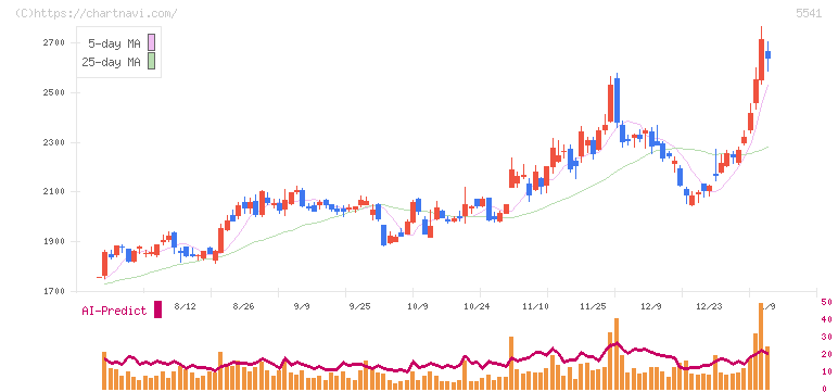 大平洋金属(5541)の日足チャート