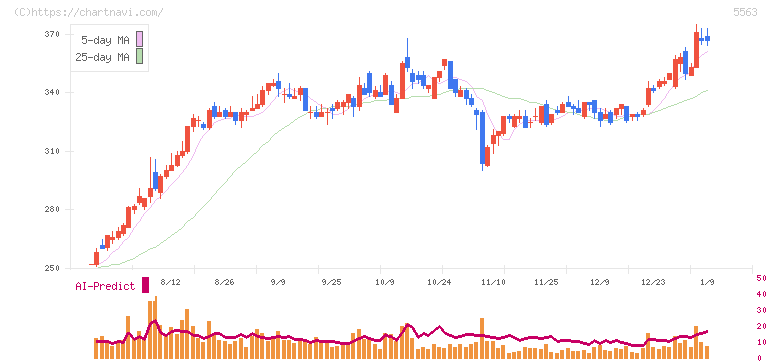 新日本電工(5563)の日足チャート