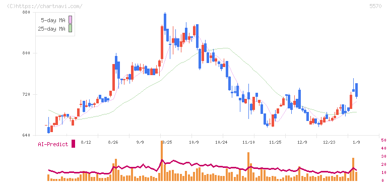 ジェノバ(5570)の日足チャート
