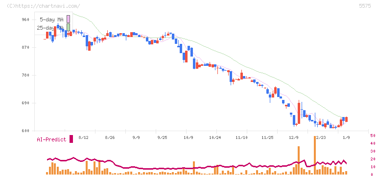 Ｇｌｏｂｅｅ(5575)の日足チャート