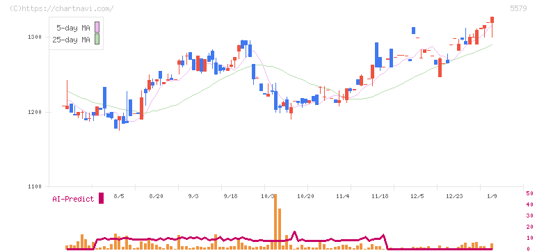 ＧＳＩ(5579)の日足チャート