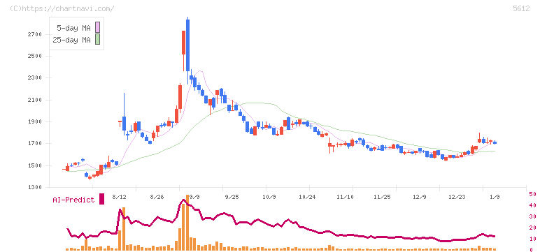 日本鋳鉄管(5612)の日足チャート