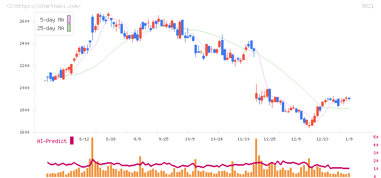 ヒューマンテクノロジーズ(5621)の日足チャート