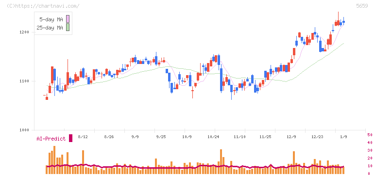 日本精線(5659)の日足チャート