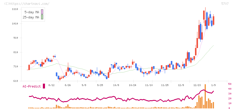 東邦亜鉛(5707)の日足チャート