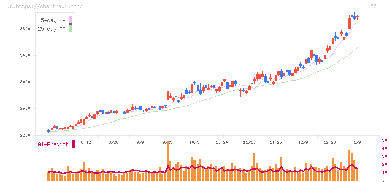 三菱マテリアル(5711)の日足チャート