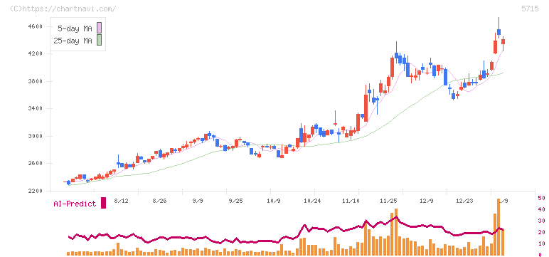 古河機械金属(5715)の日足チャート