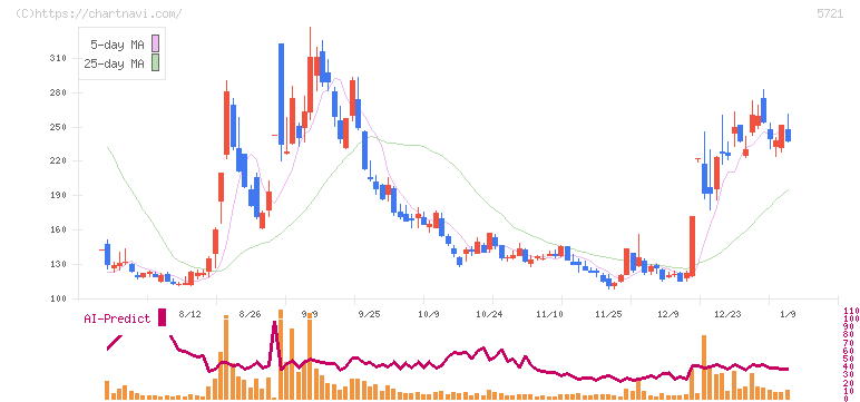 エス・サイエンス(5721)の日足チャート